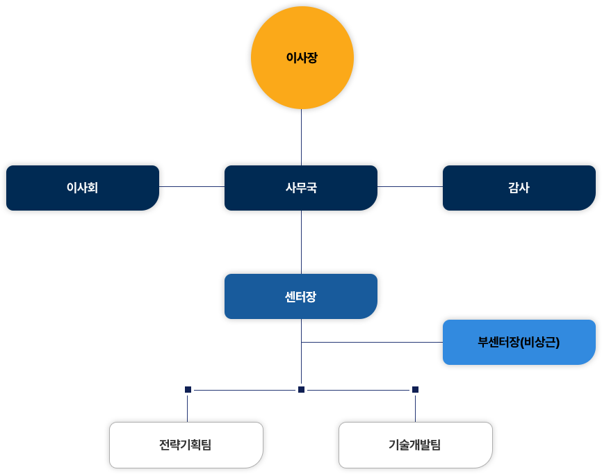 조직도