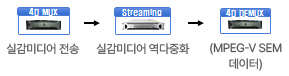 4D MUX 실감미디어 전송 → Streaming 실감미디어 역다중화 → 4D DEMUX (MPEG-V SEM 데이터)